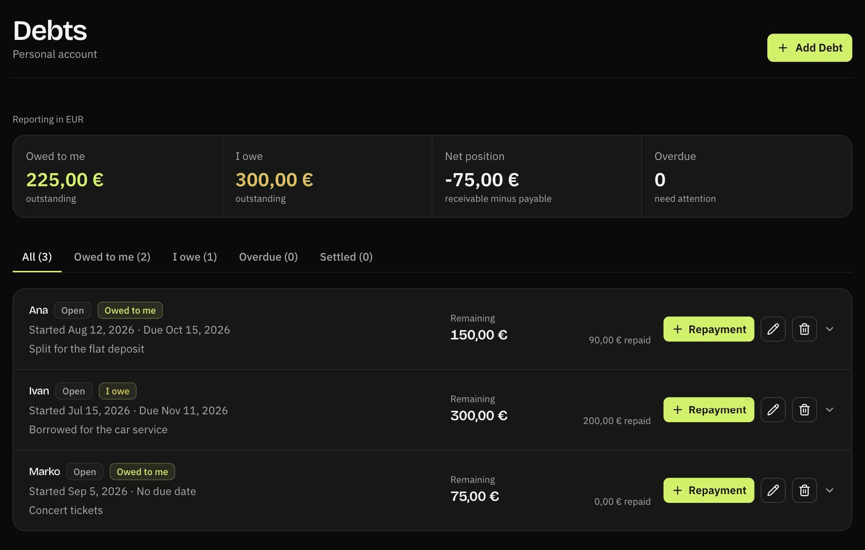 The debts screen in Rinalance showing 225 euro owed to the user, 300 euro the user owes, a net position of minus 75 euro, nothing overdue, and three open debts with their remaining amounts and repayments so far.